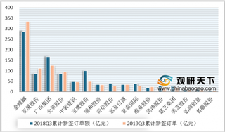 2019第三季度我国建筑装饰行业订单同比下降 央企合同额有较大提高