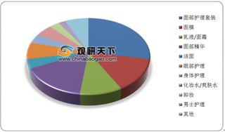 2019年11月我国化妆品电商行业护肤类GMV同增65.38% 彩妆类同增47.87%