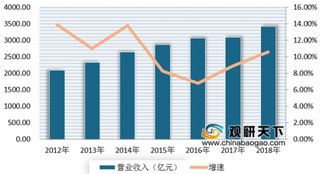 2020年我国食品配料行业发展快速 未来市场前景广阔