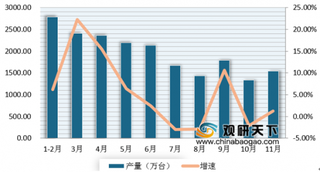 2020年我国空调行业产业需求低迷 未来智能化、健康化将成为产业增长主要拉动力