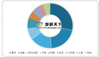 2020年我国电竞显示器行业出货量保持快速增长态势 台厂龙头地位稳固