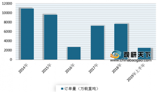 2020年我国船舶运输业市场不景气 新船订单量、完工交付量及手持订单量均呈下降态势