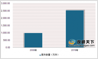 2020年中国智慧法院趋势分析：信息化助推司法初步形成向全面建设迈进