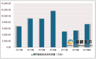2020年中国智能电表招标量回暖 2级单相智能电表占据主流