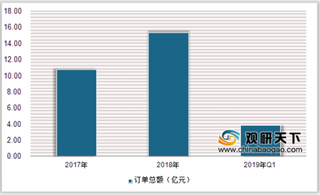 2020年中国智慧法院订单额增速显眼 法院信息化3.0建设正在加速