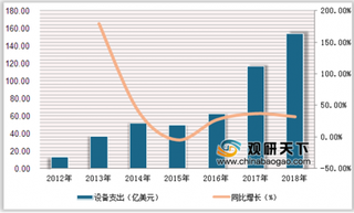 2020年中国平板显示器件生产设备市场需求快速增长 投资额不断加大