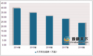 2020年中国消防设备行业发展快速 智慧消防将是重点发展方向
