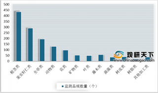 2019年12月我国中药材市场以平价品规为主 根茎类上涨幅度最大