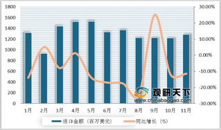 2019年1-11月我国纺织行业进出口市场发展低迷