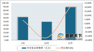 2019年11月我国休闲食品行业龙头保持高增 坚果类销售额第一