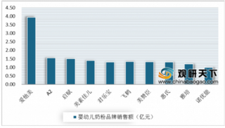 2019年11月我国乳制品行业线上销售额增长明显 龙头企业表现突出