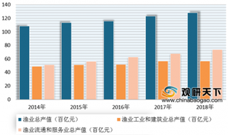 长江迎来史上最长禁渔期 浅析我国渔业市场现状