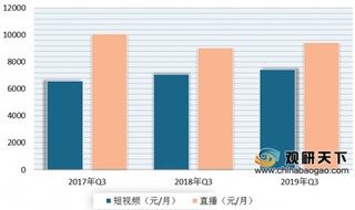 三季度直播业平均月薪达9423元 浅析我国直播行业用户规模及人才情况