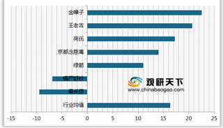 2019年我国润喉糖/片顾客推荐度指数排名情况