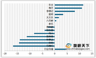 2019年我国酱油顾客推荐度指数排名情况