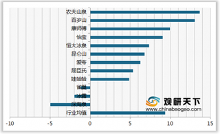 2019年我国瓶装水顾客推荐度指数排名情况