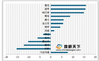 2019年我国啤酒顾客推荐度指数排名情况