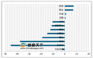 2019年我国国产葡萄酒顾客推荐度指数排名情况