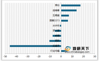 2019年我国高档白酒顾客推荐度指数排名情况