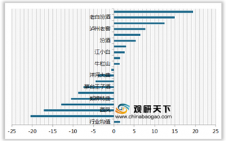 2019年我国主流白酒顾客推荐度指数排名情况