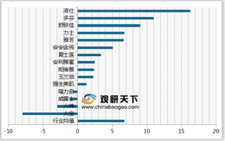 2019年我国沐浴露顾客推荐度指数排名情况