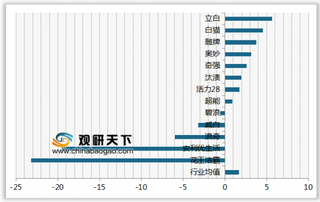 2019年我国洗衣粉顾客推荐度指数排名情况