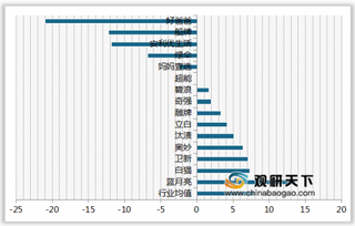 2019年我国洗衣液顾客推荐度指数排名情况