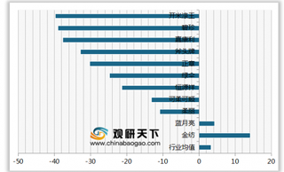 2019年我国衣物柔顺剂顾客推荐度指数排名情况