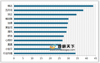 2019年我国纸巾/卷纸顾客推荐度指数排名情况