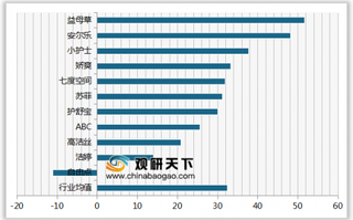 2019年我国卫生巾/卫生护垫顾客推荐度指数排名情况