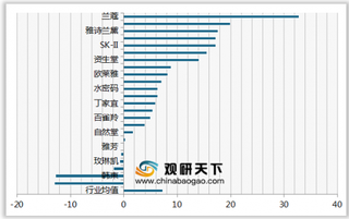 2019年我国女士护肤品顾客推荐度指数排名情况