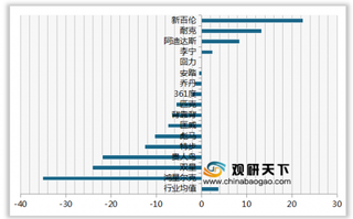 2019年我国运动鞋顾客推荐度指数排名情况