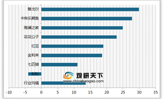 2019年我国男士衬衫顾客推荐度指数排名情况