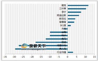 2019年我国运动服装顾客推荐度指数排名情况