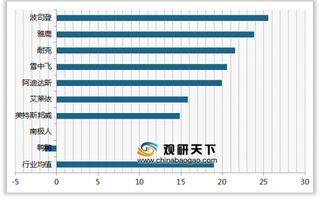 2019年我国羽绒服/棉衣顾客推荐度指数排名情况