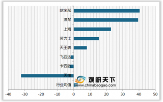 2019年我国手表顾客推荐度指数排名情况