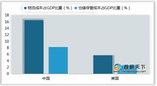 12月中国仓储指数有所回落 仓储业受快递业带动发展向好