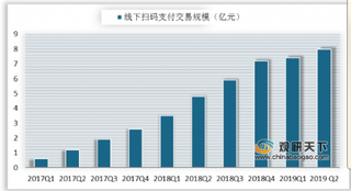 微信、银联、银行App将可以互相扫码 线下扫码支付交易规模增长明显