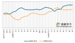 时隔十年转基因玉米获新进展 玉米价格再次回升至高位