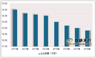 2019年中国室内设计行业企业数量减少 产值规模扩大