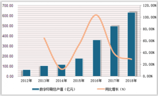 2019年中国数字印刷产值高速增长 逐渐向细分化、个性化、多样化发展