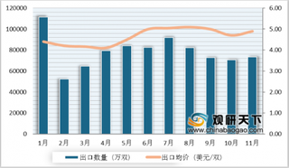 2019年1-11月中国鞋行业出口市场整体发展较稳定 鞋靴零件增长较快