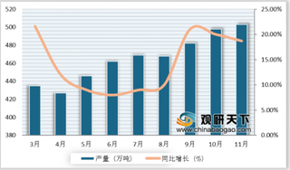 2019年1-11月中国合成纤维行业产量快速增长 进口量、进口额下滑明显