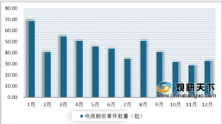 2019年12月中国电商行业投融资情况：产业电商融资金额最多