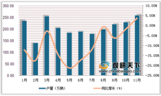 2019年1-11月中国汽车工业经营现状：汽车产量上升 销量同比降幅收窄