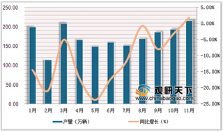 2019年1-11月中国乘用车产量、销量及出口量下降 MPV下降率最高