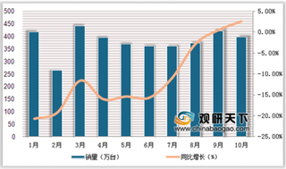 2019年1-10月我国内燃机经济运行回暖 内燃机及配件营收增长率达8.94%