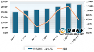 2020年我国货物物流行业受政策利好 物流总额与费用呈现稳定增长态势