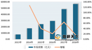 2020年我国互联网财富管理行业发展快速 目前主要由四大类型平台共建竞争格局