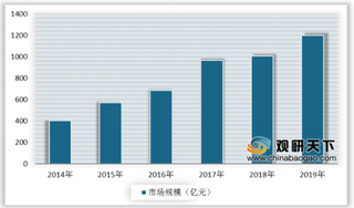 2019年中国猎头行业市场规模逐年扩大 IT产业最受猎头青睐